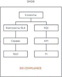 Рис. 5 Подсистема учета (SMBD)