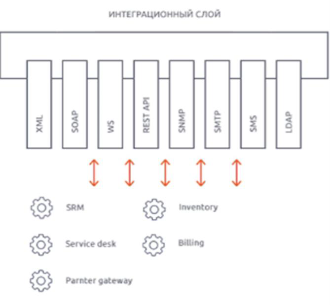 Рис. 6 Интеграционная платформа (Integration Framework)